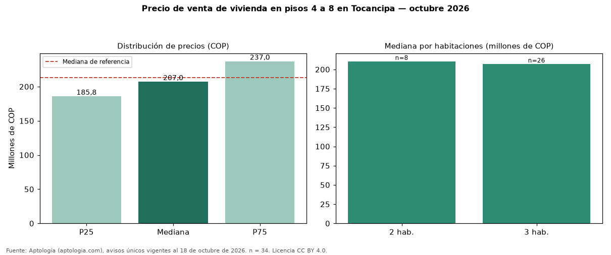 Precio de venta de vivienda en pisos 4 a 8 en Tocancipa — octubre 2026