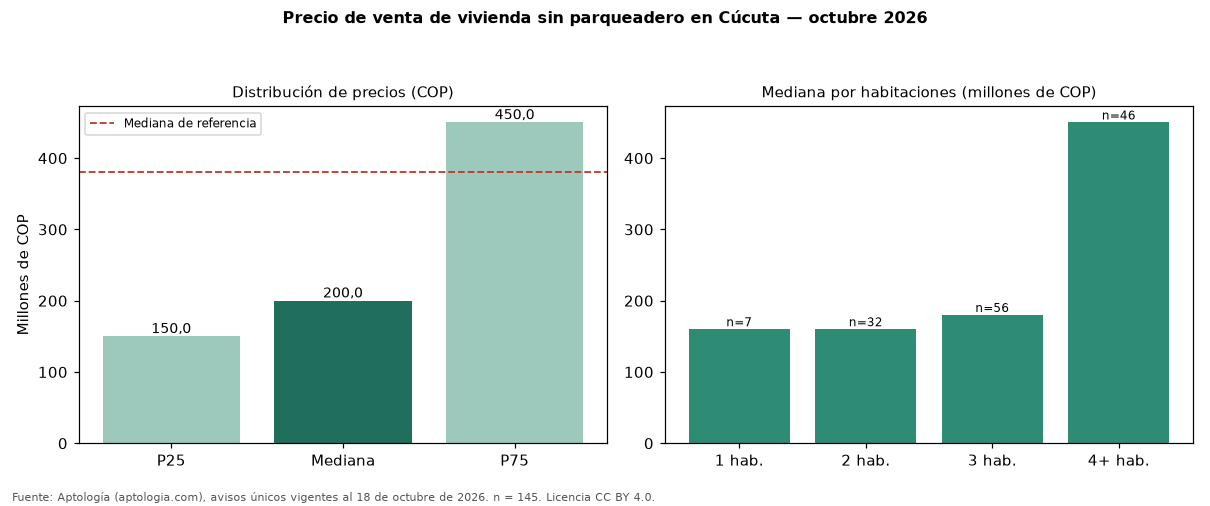 Precio de venta de vivienda sin parqueadero en Cúcuta — octubre 2026