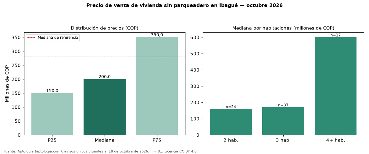 Precio de venta de vivienda sin parqueadero en Ibagué — octubre 2026