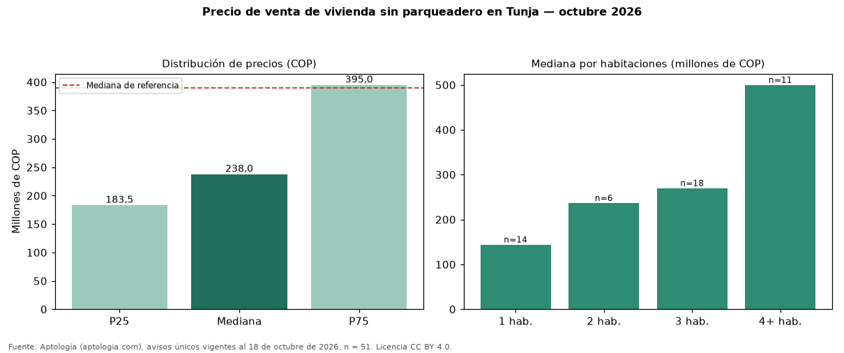 Precio de venta de vivienda sin parqueadero en Tunja — octubre 2026