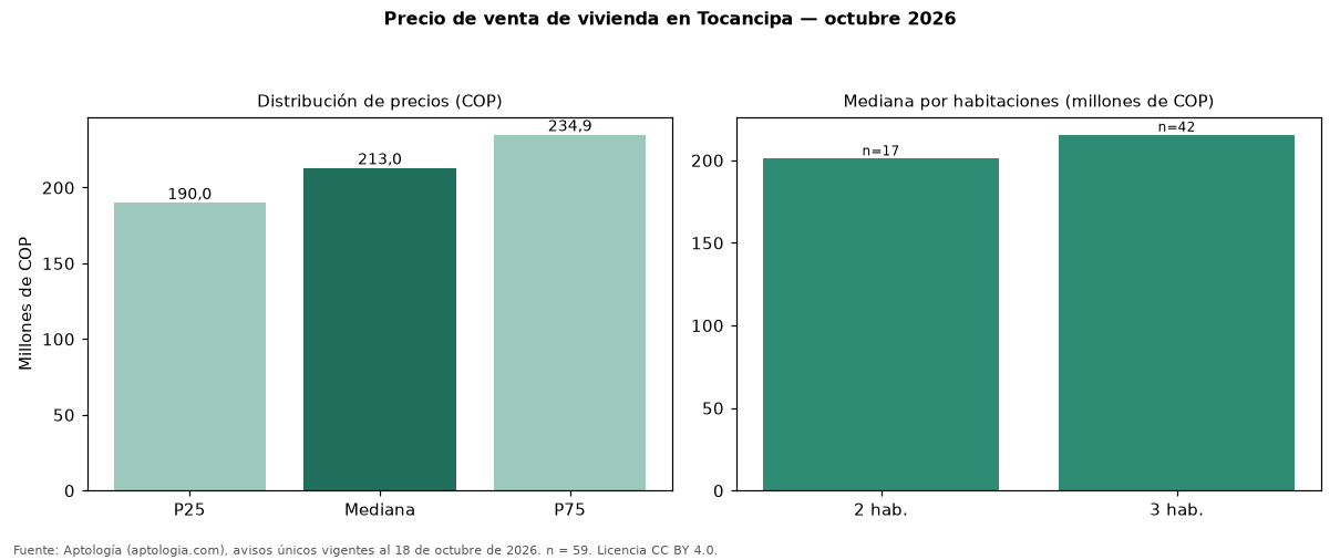 Precio de venta de vivienda en Tocancipa — octubre 2026
