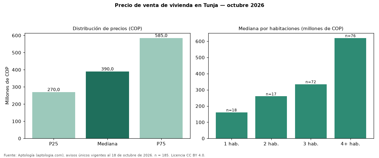 Precio de venta de vivienda en Tunja — octubre 2026