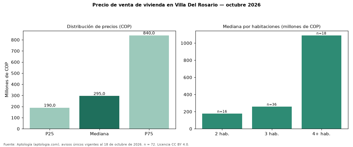 Precio de venta de vivienda en Villa Del Rosario — octubre 2026
