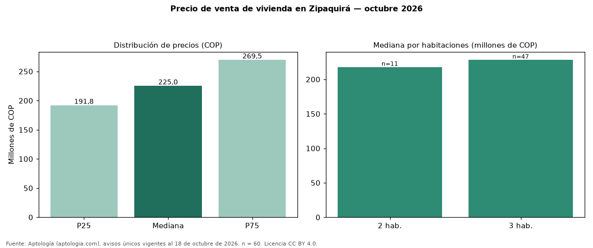 Precio de venta de vivienda en Zipaquirá — octubre 2026