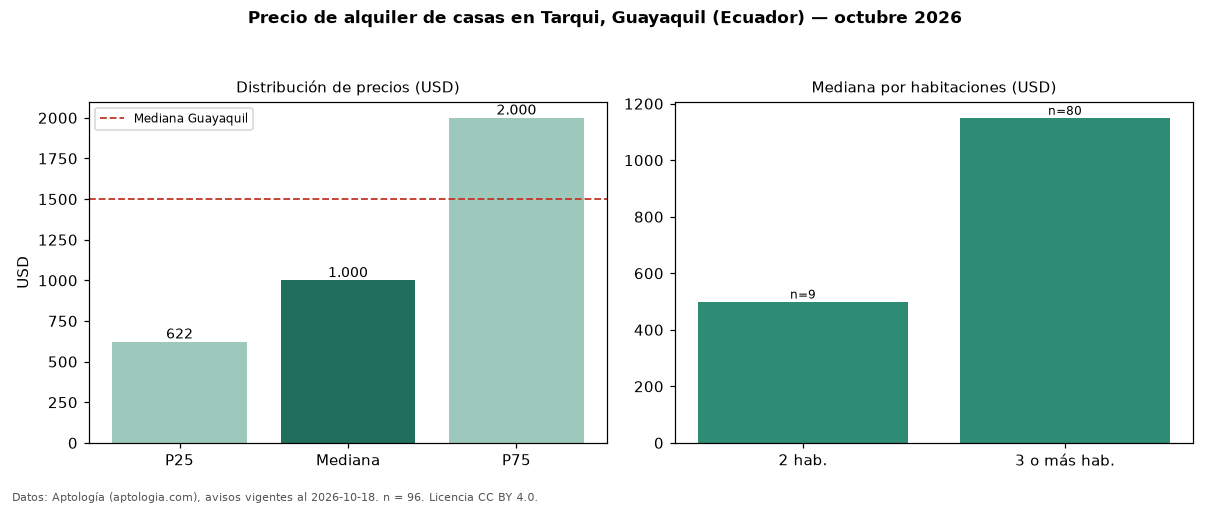 Precio de alquiler de casas en Tarqui, Guayaquil (Ecuador) — octubre 2026
