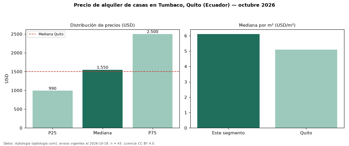 Precio de alquiler de casas en Tumbaco, Quito (Ecuador) — octubre 2026