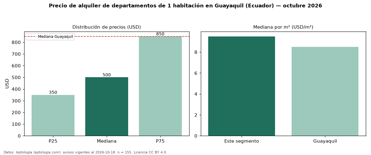 Precio de alquiler de departamentos de 1 habitación en Guayaquil (Ecuador) — octubre 2026