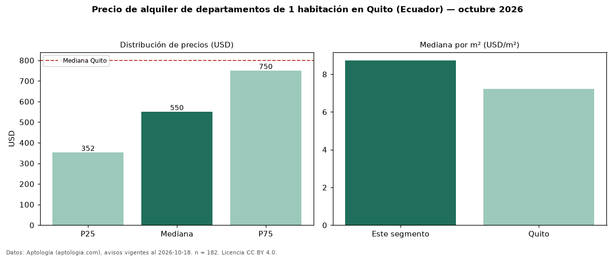 Precio de alquiler de departamentos de 1 habitación en Quito (Ecuador) — octubre 2026