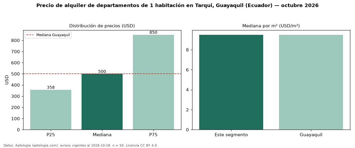 Precio de alquiler de departamentos de 1 habitación en Tarqui, Guayaquil (Ecuador) — octubre 2026