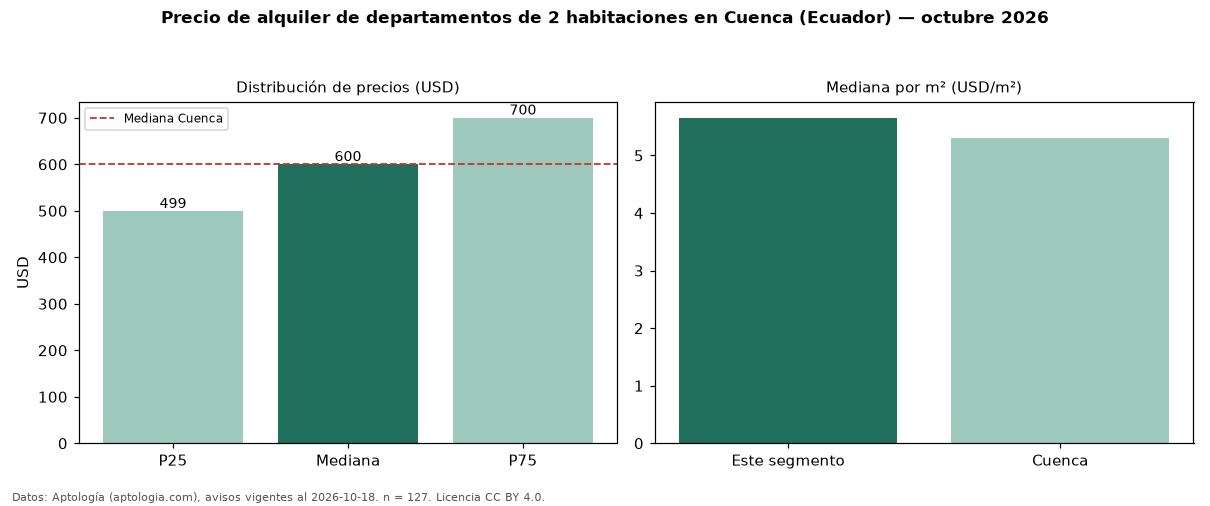 Precio de alquiler de departamentos de 2 habitaciones en Cuenca (Ecuador) — octubre 2026