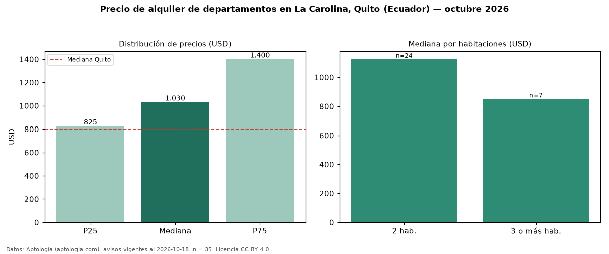 Precio de alquiler de departamentos en La Carolina, Quito (Ecuador) — octubre 2026