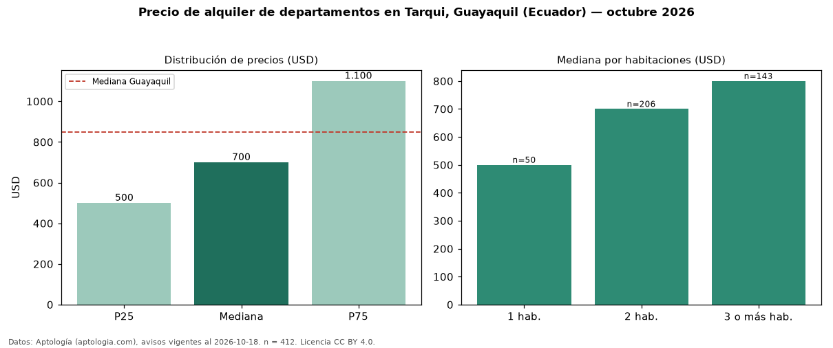 Precio de alquiler de departamentos en Tarqui, Guayaquil (Ecuador) — octubre 2026