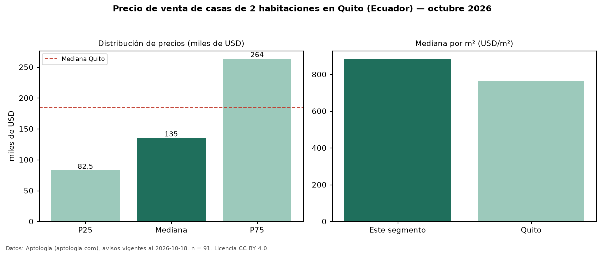 Precio de venta de casas de 2 habitaciones en Quito (Ecuador) — octubre 2026