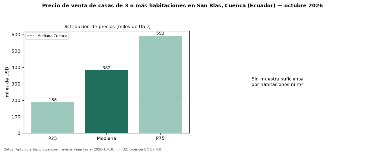 Precio de venta de casas de 3 o más habitaciones en San Blas, Cuenca (Ecuador) — octubre 2026