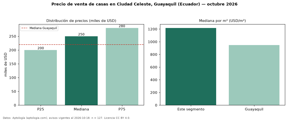 Precio de venta de casas en Ciudad Celeste, Guayaquil (Ecuador) — octubre 2026