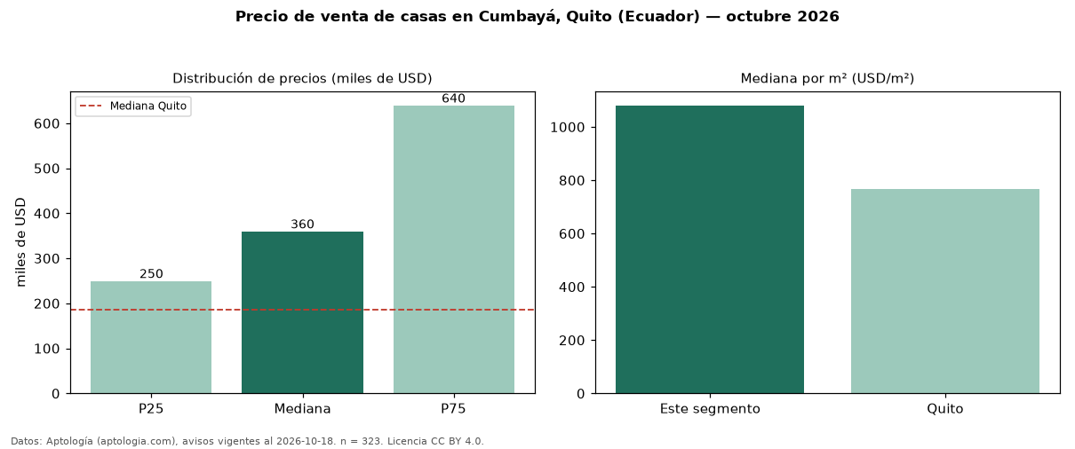 Precio de venta de casas en Cumbayá, Quito (Ecuador) — octubre 2026