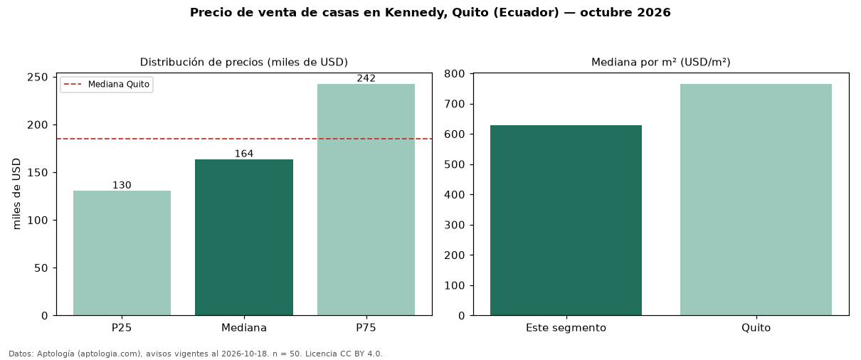 Precio de venta de casas en Kennedy, Quito (Ecuador) — octubre 2026
