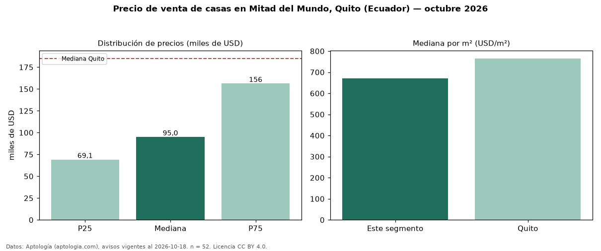 Precio de venta de casas en Mitad del Mundo, Quito (Ecuador) — octubre 2026
