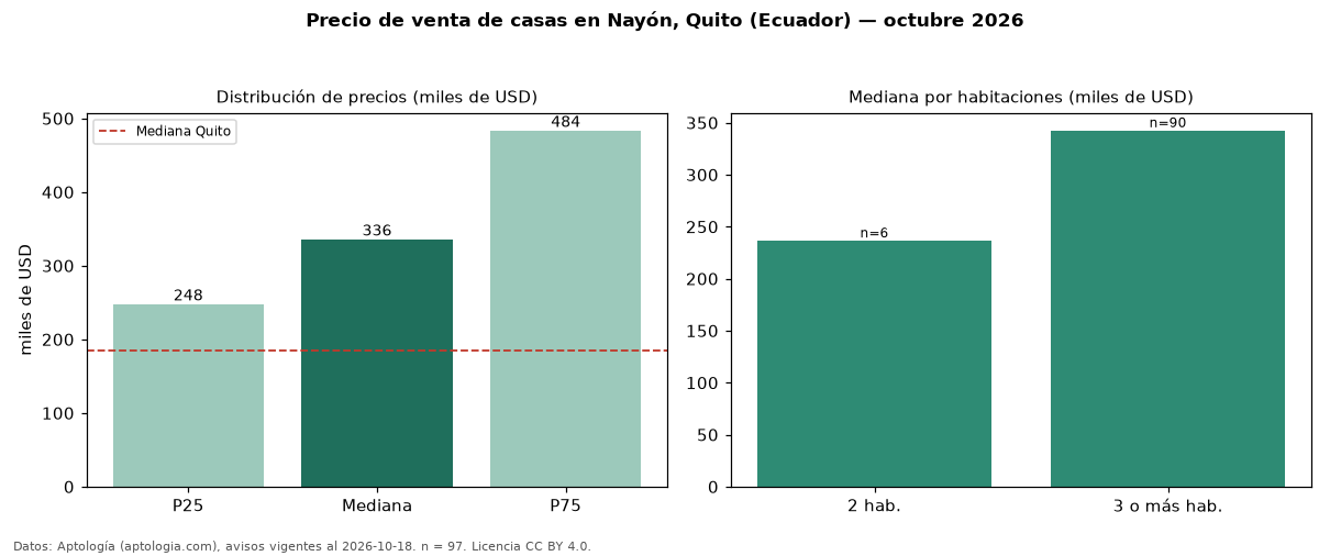 Precio de venta de casas en Nayón, Quito (Ecuador) — octubre 2026