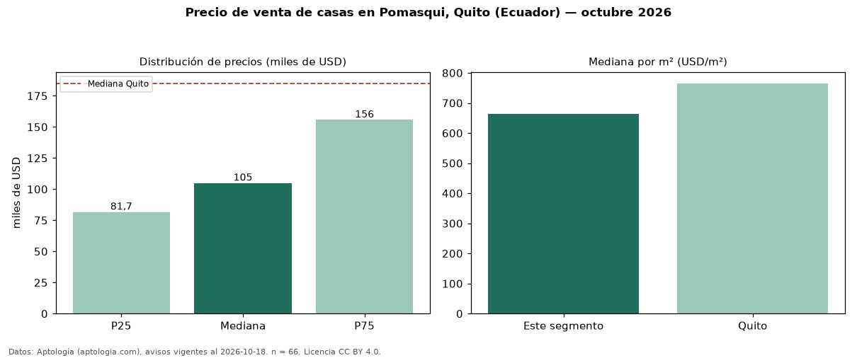 Precio de venta de casas en Pomasqui, Quito (Ecuador) — octubre 2026