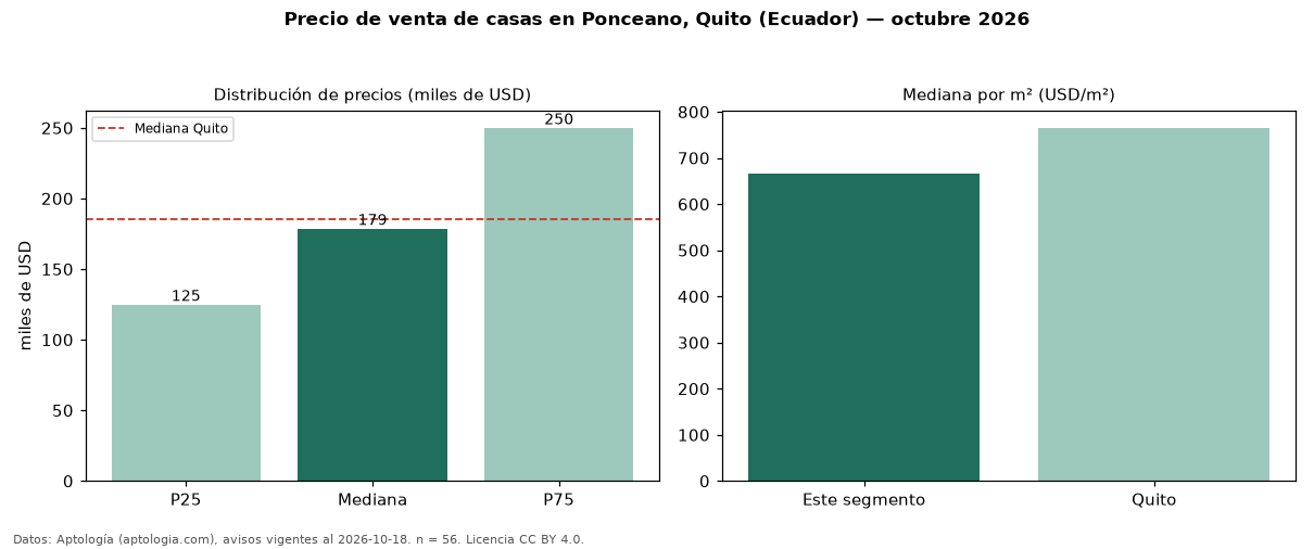 Precio de venta de casas en Ponceano, Quito (Ecuador) — octubre 2026