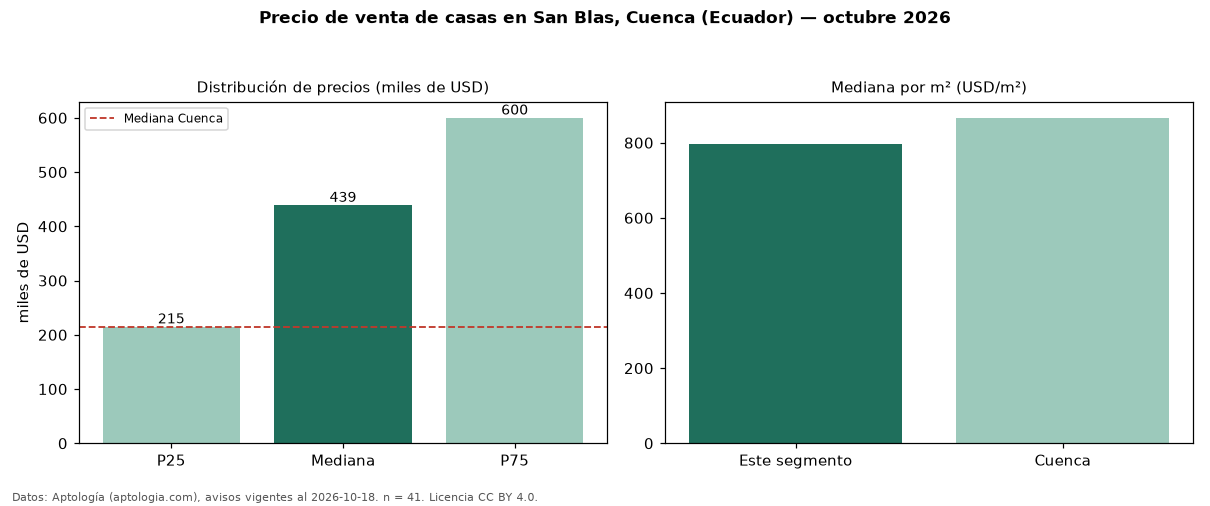 Precio de venta de casas en San Blas, Cuenca (Ecuador) — octubre 2026