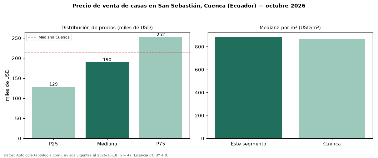 Precio de venta de casas en San Sebastián, Cuenca (Ecuador) — octubre 2026