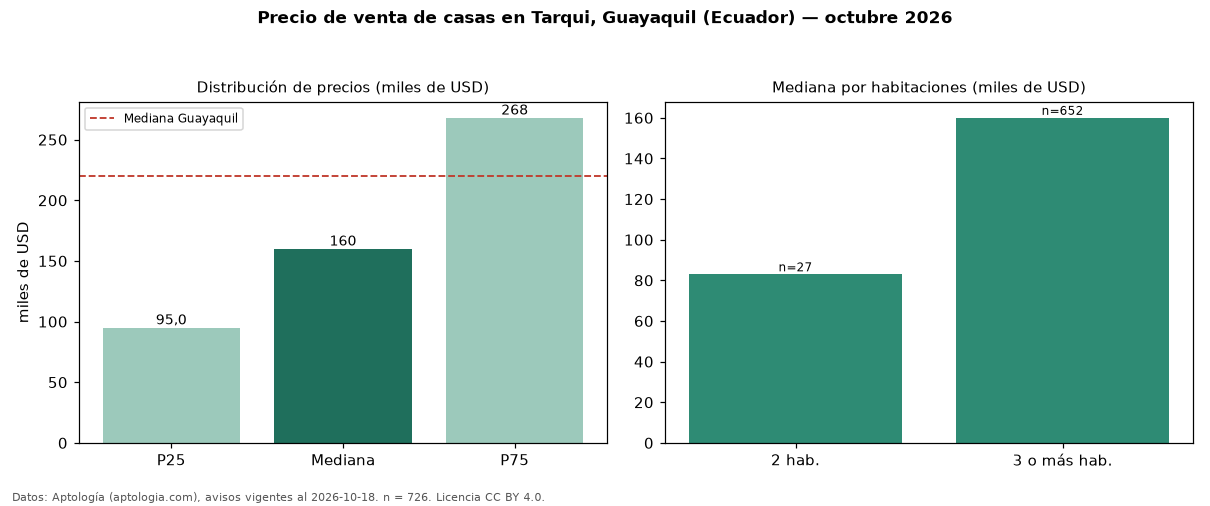Precio de venta de casas en Tarqui, Guayaquil (Ecuador) — octubre 2026