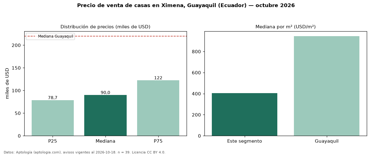Precio de venta de casas en Ximena, Guayaquil (Ecuador) — octubre 2026