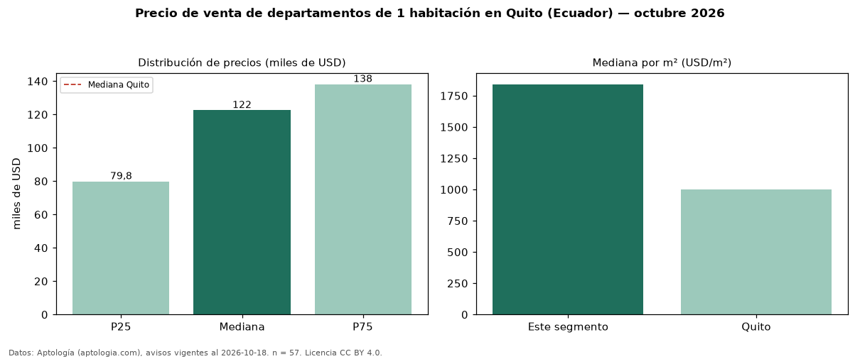 Precio de venta de departamentos de 1 habitación en Quito (Ecuador) — octubre 2026