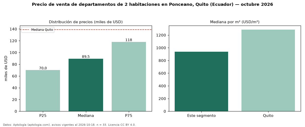 Precio de venta de departamentos de 2 habitaciones en Ponceano, Quito (Ecuador) — octubre 2026