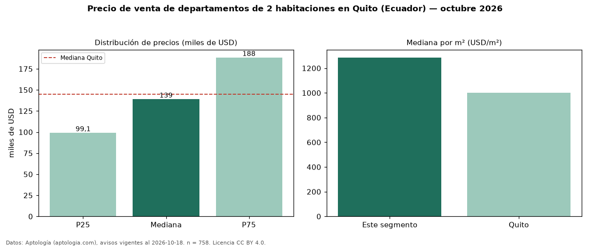 Precio de venta de departamentos de 2 habitaciones en Quito (Ecuador) — octubre 2026
