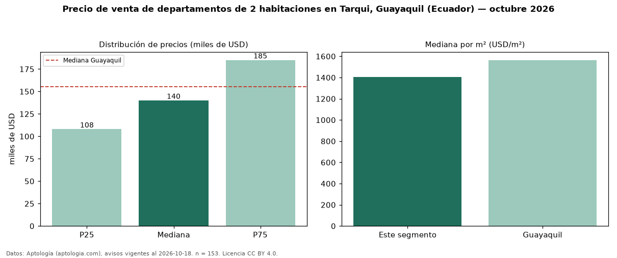 Precio de venta de departamentos de 2 habitaciones en Tarqui, Guayaquil (Ecuador) — octubre 2026