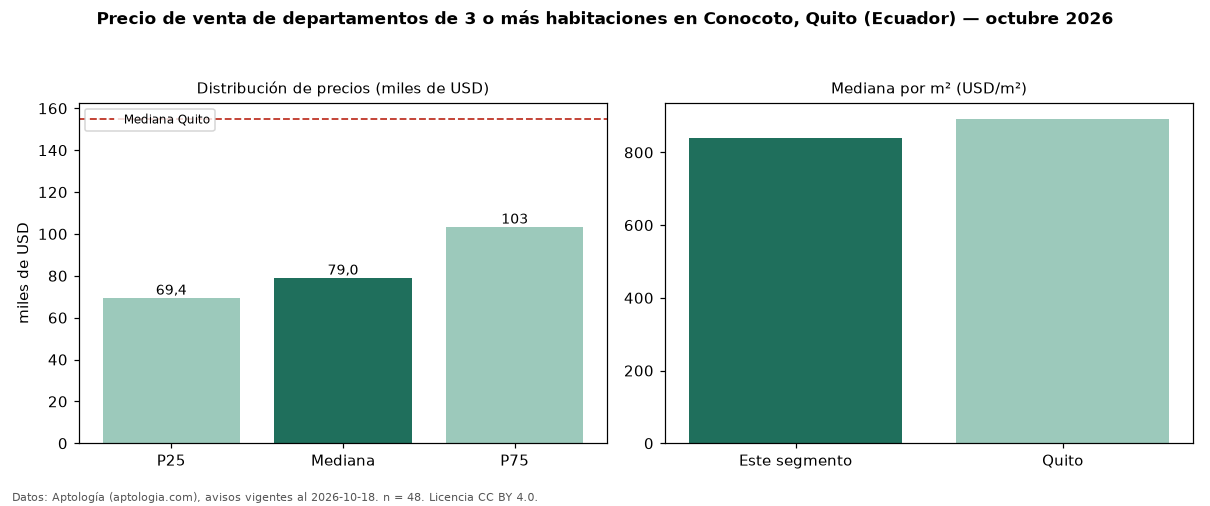 Precio de venta de departamentos de 3 o más habitaciones en Conocoto, Quito (Ecuador) — octubre 2026