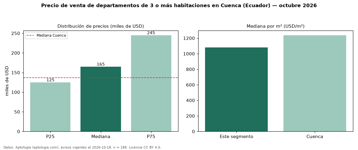 Precio de venta de departamentos de 3 o más habitaciones en Cuenca (Ecuador) — octubre 2026