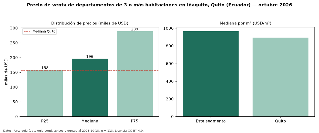 Precio de venta de departamentos de 3 o más habitaciones en Iñaquito, Quito (Ecuador) — octubre 2026