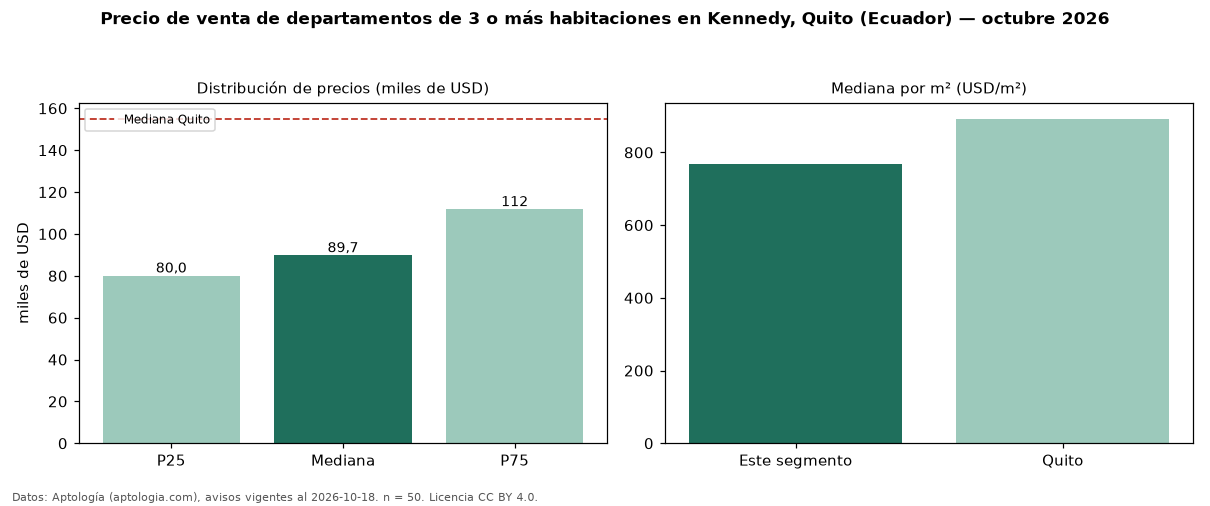 Precio de venta de departamentos de 3 o más habitaciones en Kennedy, Quito (Ecuador) — octubre 2026