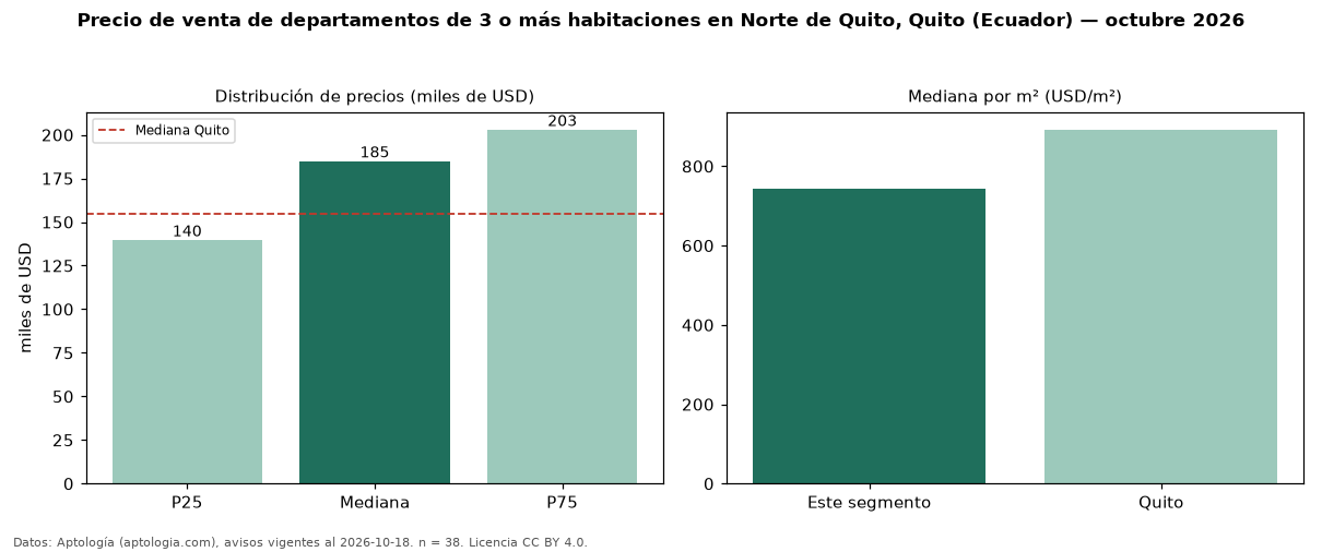 Precio de venta de departamentos de 3 o más habitaciones en Norte de Quito, Quito (Ecuador) — octubre 2026