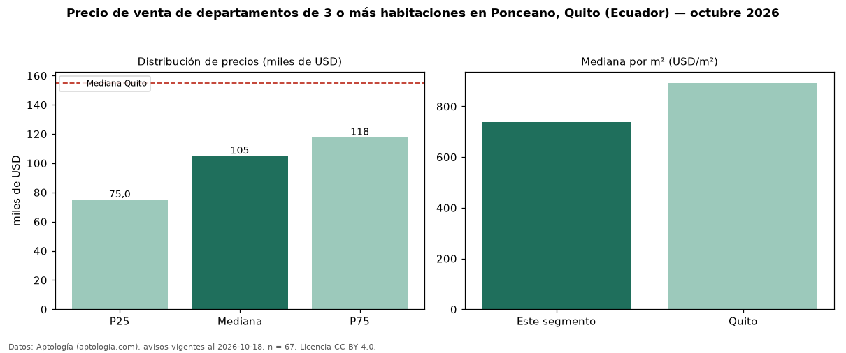 Precio de venta de departamentos de 3 o más habitaciones en Ponceano, Quito (Ecuador) — octubre 2026