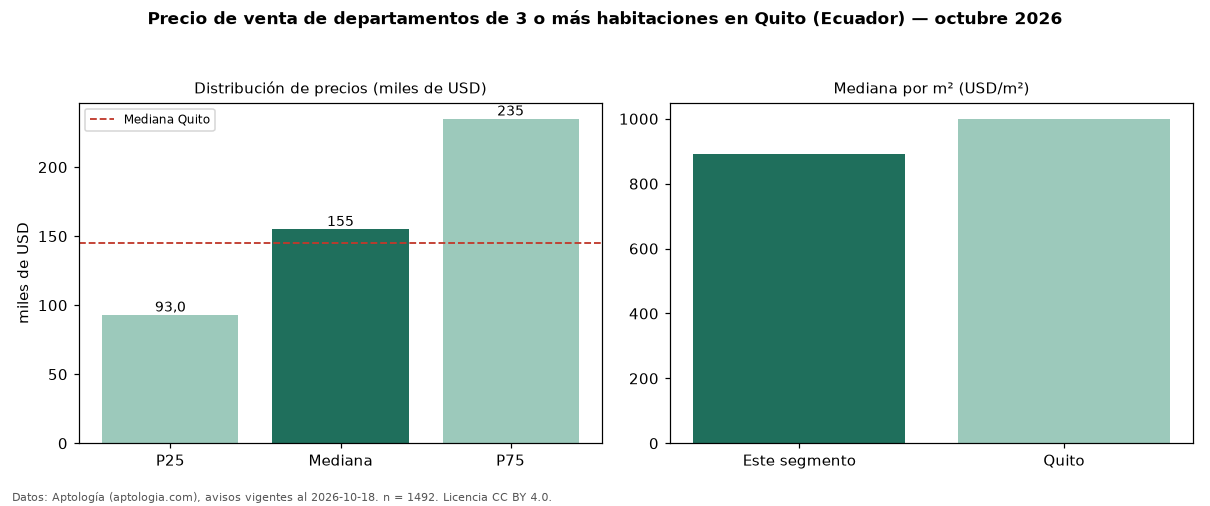 Precio de venta de departamentos de 3 o más habitaciones en Quito (Ecuador) — octubre 2026