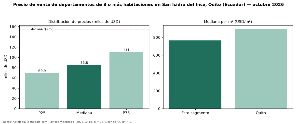 Precio de venta de departamentos de 3 o más habitaciones en San Isidro del Inca, Quito (Ecuador) — octubre 2026