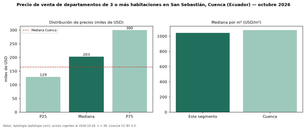 Precio de venta de departamentos de 3 o más habitaciones en San Sebastián, Cuenca (Ecuador) — octubre 2026