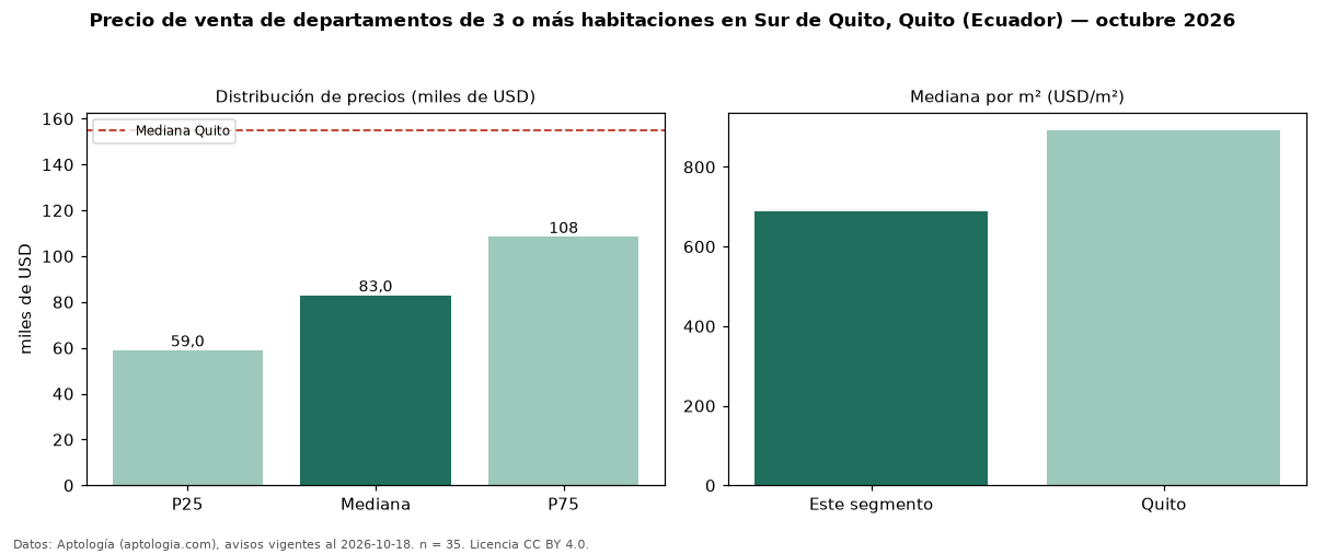 Precio de venta de departamentos de 3 o más habitaciones en Sur de Quito, Quito (Ecuador) — octubre 2026