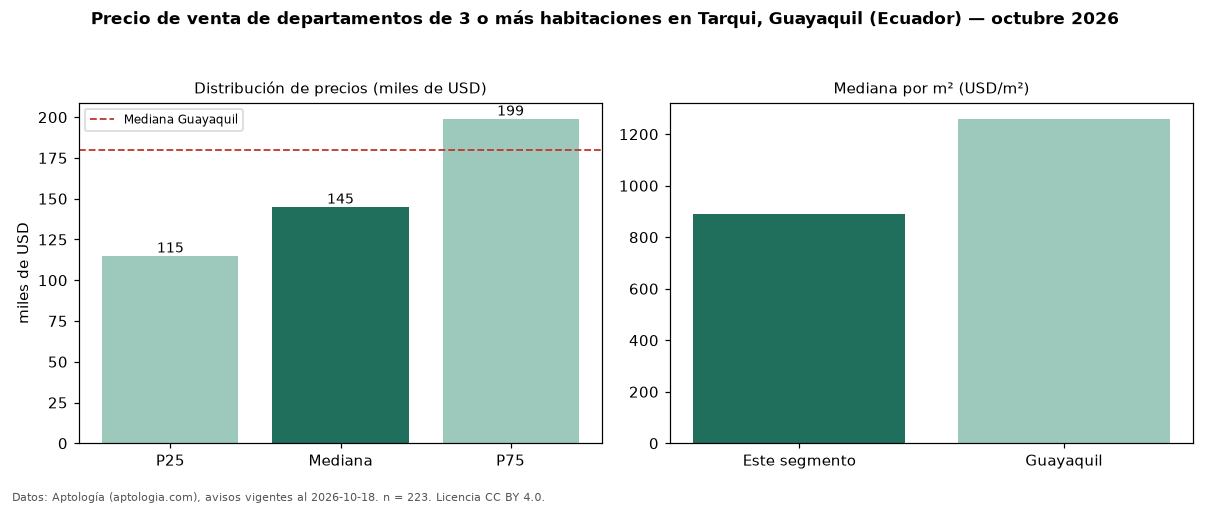 Precio de venta de departamentos de 3 o más habitaciones en Tarqui, Guayaquil (Ecuador) — octubre 2026
