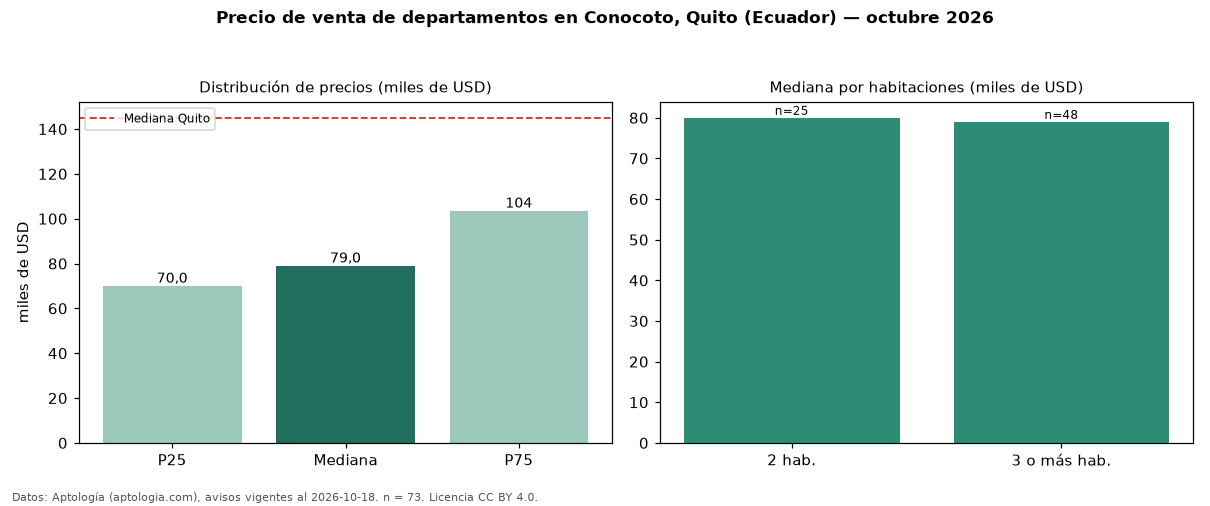 Precio de venta de departamentos en Conocoto, Quito (Ecuador) — octubre 2026