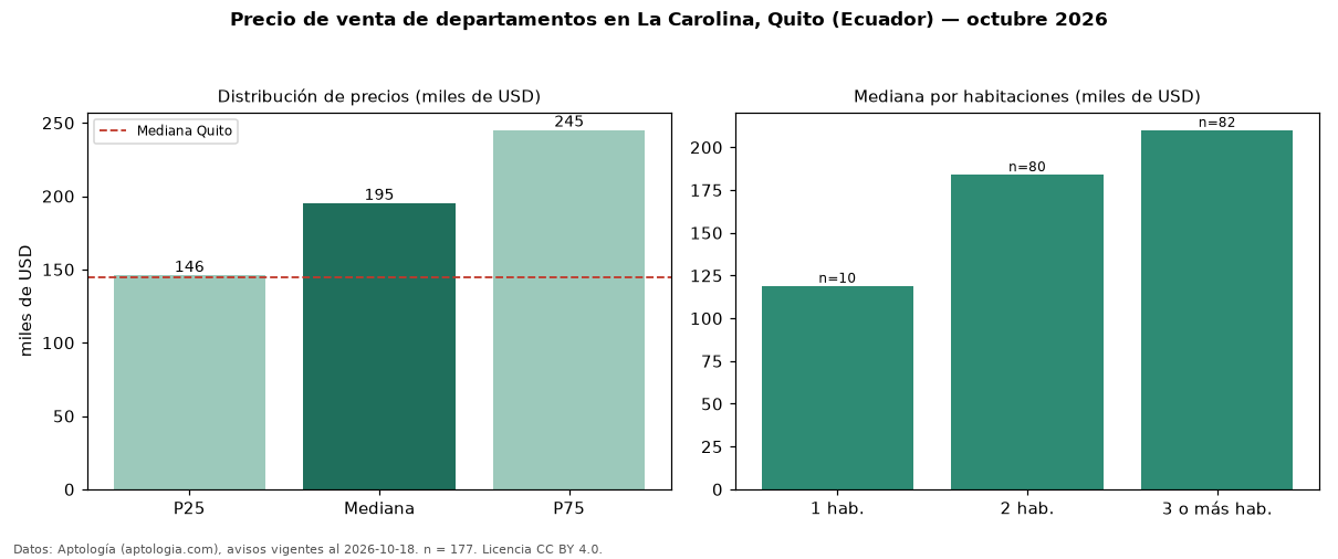 Precio de venta de departamentos en La Carolina, Quito (Ecuador) — octubre 2026