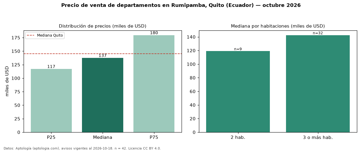 Precio de venta de departamentos en Rumipamba, Quito (Ecuador) — octubre 2026