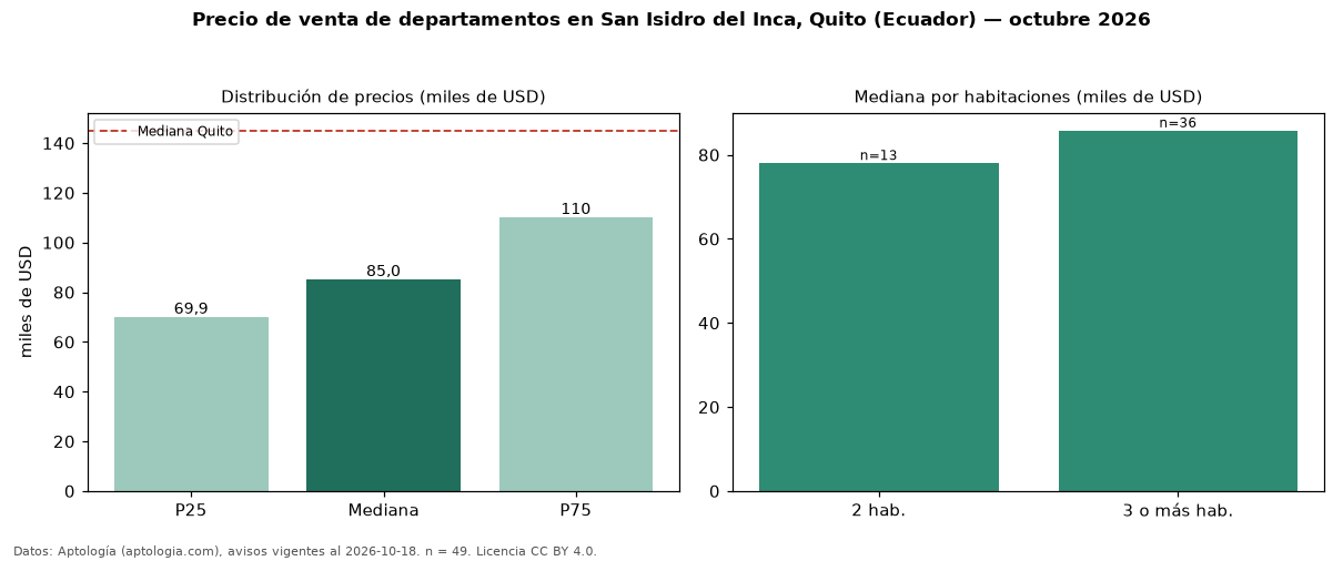 Precio de venta de departamentos en San Isidro del Inca, Quito (Ecuador) — octubre 2026