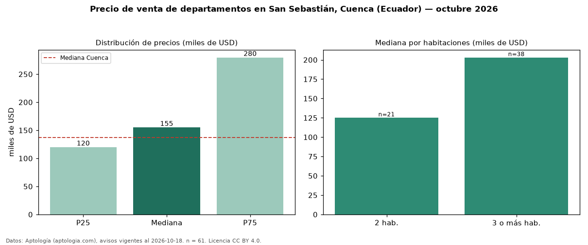 Precio de venta de departamentos en San Sebastián, Cuenca (Ecuador) — octubre 2026