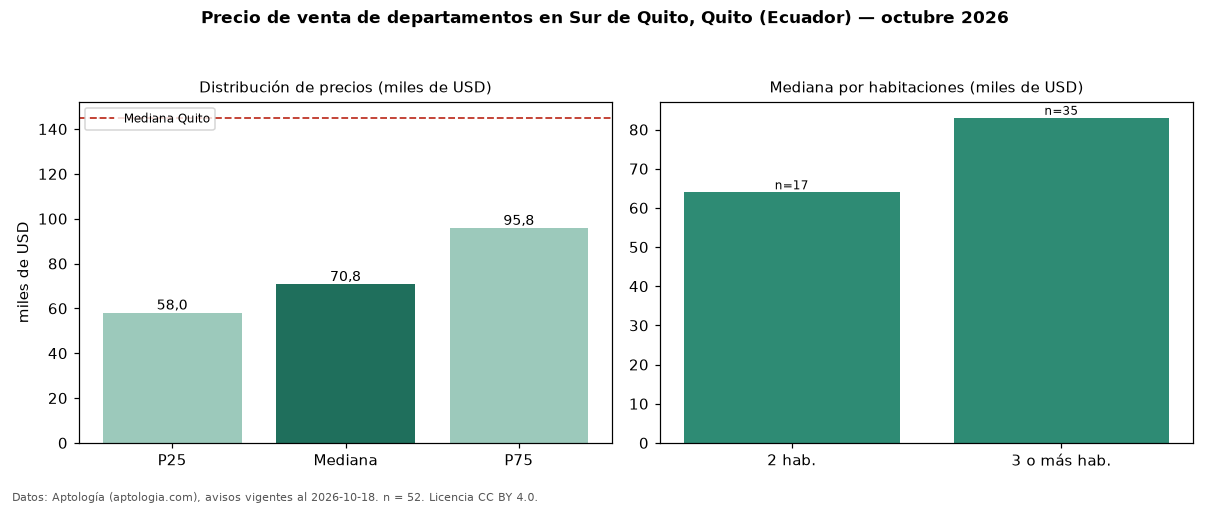 Precio de venta de departamentos en Sur de Quito, Quito (Ecuador) — octubre 2026